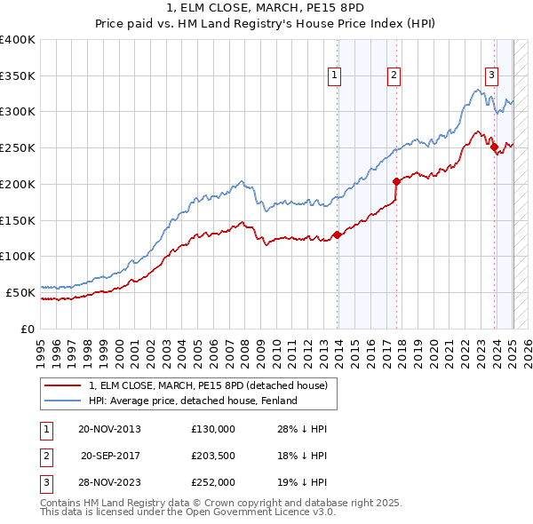 1, ELM CLOSE, MARCH, PE15 8PD: Price paid vs HM Land Registry's House Price Index