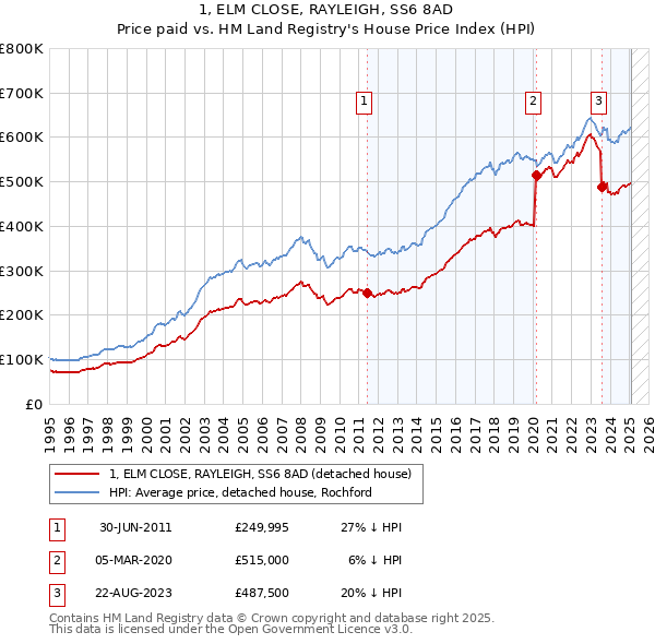 1, ELM CLOSE, RAYLEIGH, SS6 8AD: Price paid vs HM Land Registry's House Price Index