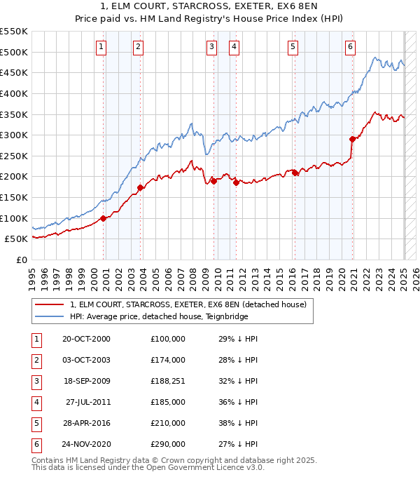 1, ELM COURT, STARCROSS, EXETER, EX6 8EN: Price paid vs HM Land Registry's House Price Index