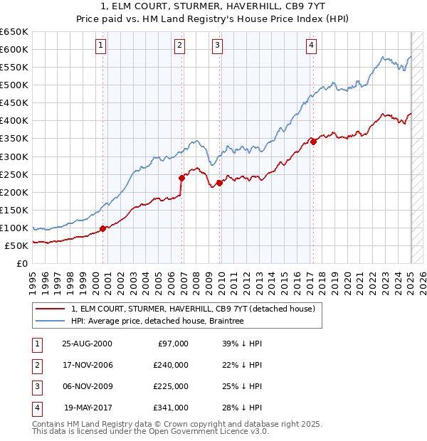 1, ELM COURT, STURMER, HAVERHILL, CB9 7YT: Price paid vs HM Land Registry's House Price Index