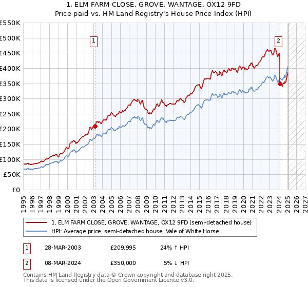 1, ELM FARM CLOSE, GROVE, WANTAGE, OX12 9FD: Price paid vs HM Land Registry's House Price Index