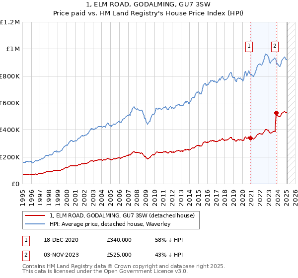 1, ELM ROAD, GODALMING, GU7 3SW: Price paid vs HM Land Registry's House Price Index