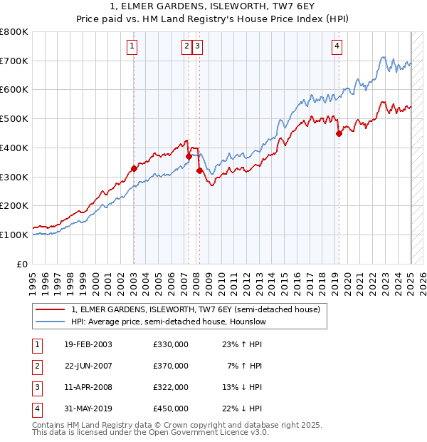 1, ELMER GARDENS, ISLEWORTH, TW7 6EY: Price paid vs HM Land Registry's House Price Index