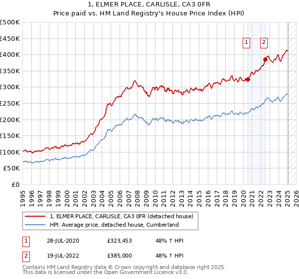 1, ELMER PLACE, CARLISLE, CA3 0FR: Price paid vs HM Land Registry's House Price Index