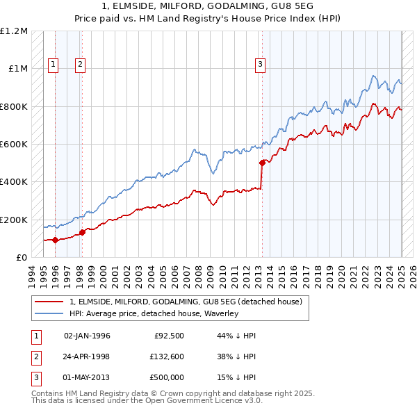 1, ELMSIDE, MILFORD, GODALMING, GU8 5EG: Price paid vs HM Land Registry's House Price Index