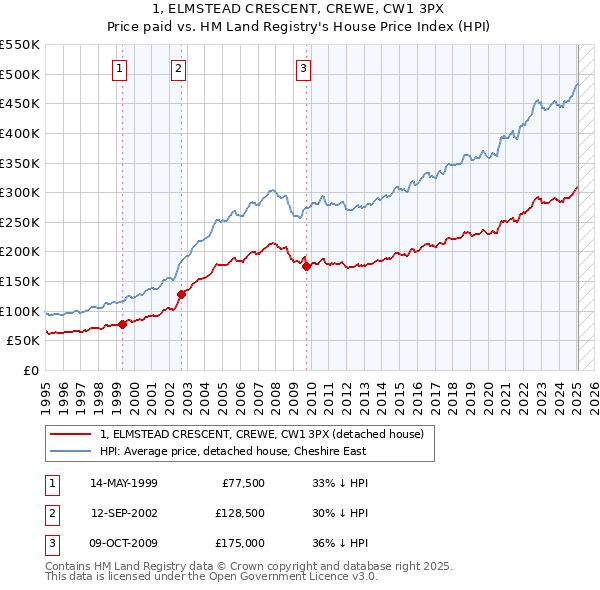 1, ELMSTEAD CRESCENT, CREWE, CW1 3PX: Price paid vs HM Land Registry's House Price Index