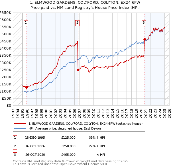 1, ELMWOOD GARDENS, COLYFORD, COLYTON, EX24 6PW: Price paid vs HM Land Registry's House Price Index