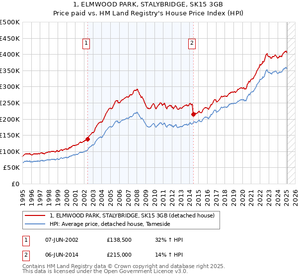 1, ELMWOOD PARK, STALYBRIDGE, SK15 3GB: Price paid vs HM Land Registry's House Price Index