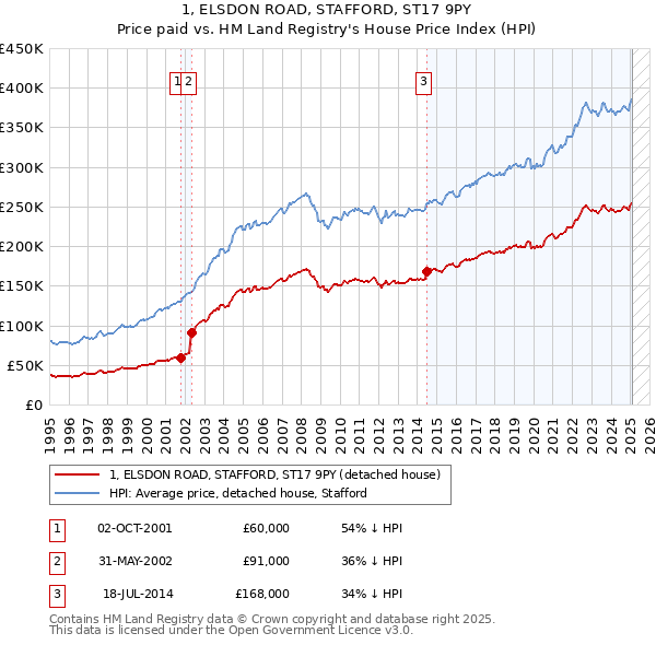 1, ELSDON ROAD, STAFFORD, ST17 9PY: Price paid vs HM Land Registry's House Price Index