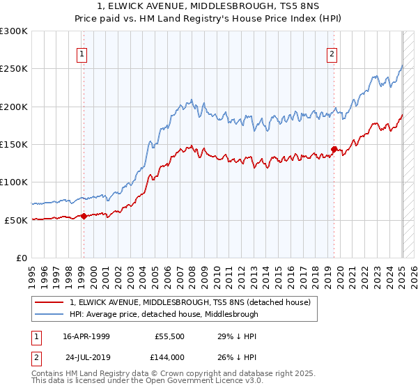 1, ELWICK AVENUE, MIDDLESBROUGH, TS5 8NS: Price paid vs HM Land Registry's House Price Index