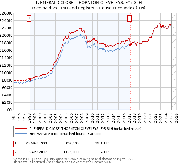 1, EMERALD CLOSE, THORNTON-CLEVELEYS, FY5 3LH: Price paid vs HM Land Registry's House Price Index
