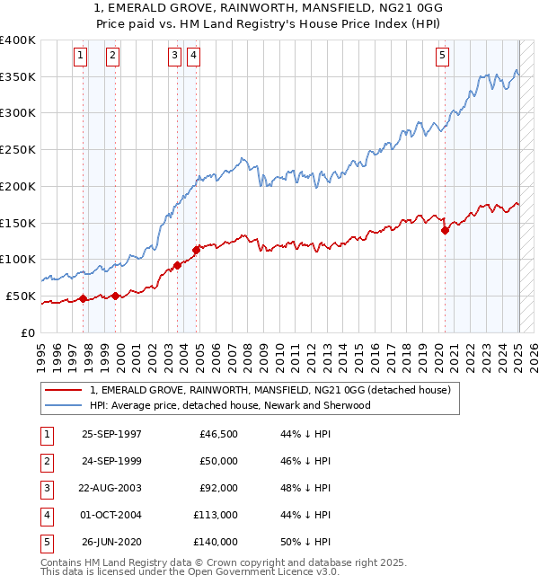 1, EMERALD GROVE, RAINWORTH, MANSFIELD, NG21 0GG: Price paid vs HM Land Registry's House Price Index