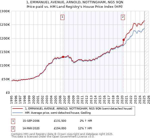 1, EMMANUEL AVENUE, ARNOLD, NOTTINGHAM, NG5 9QN: Price paid vs HM Land Registry's House Price Index