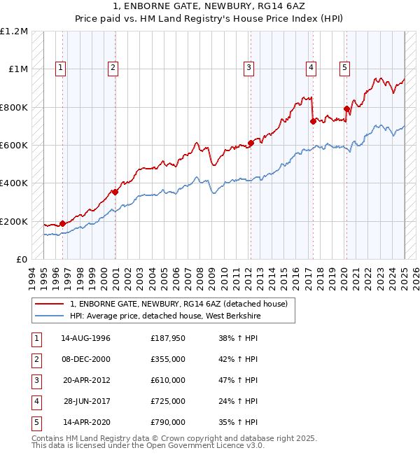 1, ENBORNE GATE, NEWBURY, RG14 6AZ: Price paid vs HM Land Registry's House Price Index