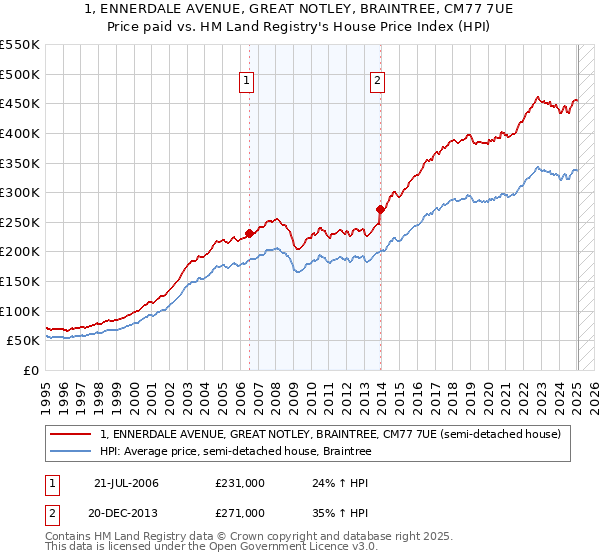 1, ENNERDALE AVENUE, GREAT NOTLEY, BRAINTREE, CM77 7UE: Price paid vs HM Land Registry's House Price Index