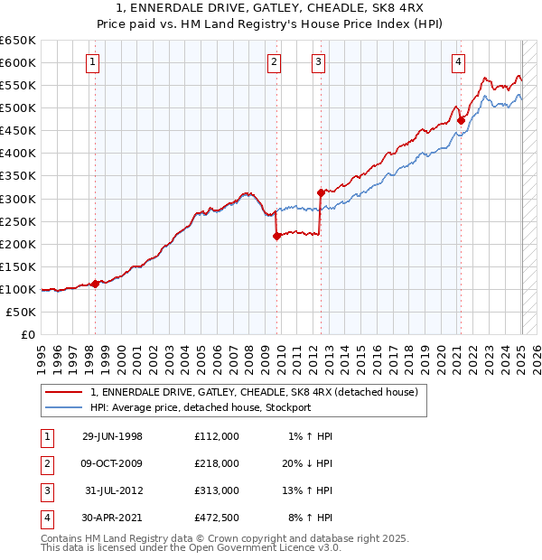 1, ENNERDALE DRIVE, GATLEY, CHEADLE, SK8 4RX: Price paid vs HM Land Registry's House Price Index