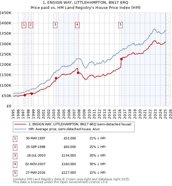 1, ENSIGN WAY, LITTLEHAMPTON, BN17 6RQ: Price paid vs HM Land Registry's House Price Index