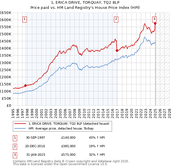 1, ERICA DRIVE, TORQUAY, TQ2 8LP: Price paid vs HM Land Registry's House Price Index