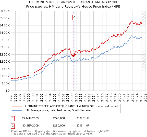 1, ERMINE STREET, ANCASTER, GRANTHAM, NG32 3PL: Price paid vs HM Land Registry's House Price Index