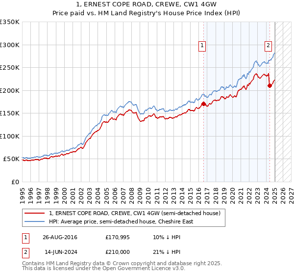 1, ERNEST COPE ROAD, CREWE, CW1 4GW: Price paid vs HM Land Registry's House Price Index