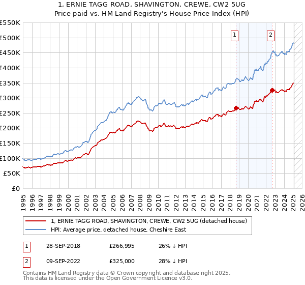 1, ERNIE TAGG ROAD, SHAVINGTON, CREWE, CW2 5UG: Price paid vs HM Land Registry's House Price Index