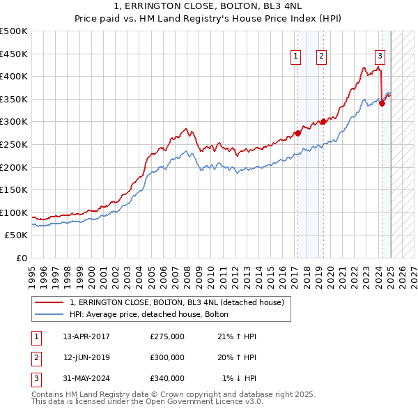 1, ERRINGTON CLOSE, BOLTON, BL3 4NL: Price paid vs HM Land Registry's House Price Index