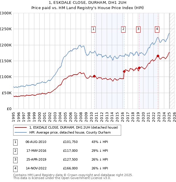 1, ESKDALE CLOSE, DURHAM, DH1 2UH: Price paid vs HM Land Registry's House Price Index