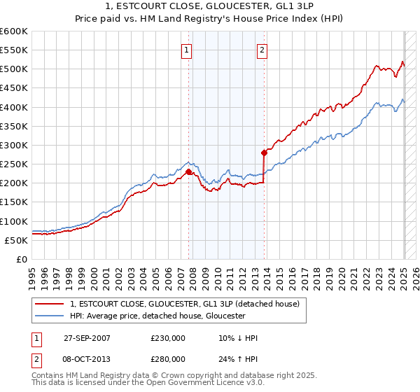 1, ESTCOURT CLOSE, GLOUCESTER, GL1 3LP: Price paid vs HM Land Registry's House Price Index