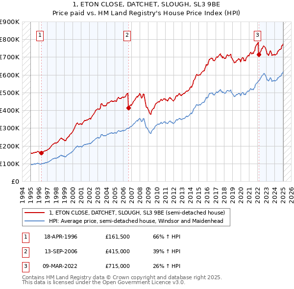 1, ETON CLOSE, DATCHET, SLOUGH, SL3 9BE: Price paid vs HM Land Registry's House Price Index