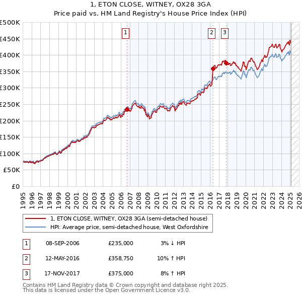 1, ETON CLOSE, WITNEY, OX28 3GA: Price paid vs HM Land Registry's House Price Index