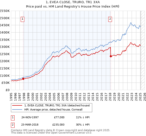 1, EVEA CLOSE, TRURO, TR1 3XA: Price paid vs HM Land Registry's House Price Index