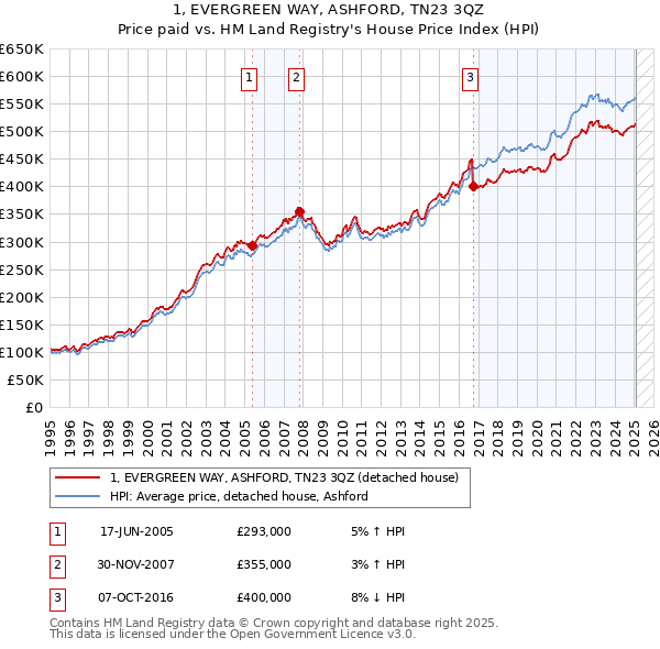 1, EVERGREEN WAY, ASHFORD, TN23 3QZ: Price paid vs HM Land Registry's House Price Index