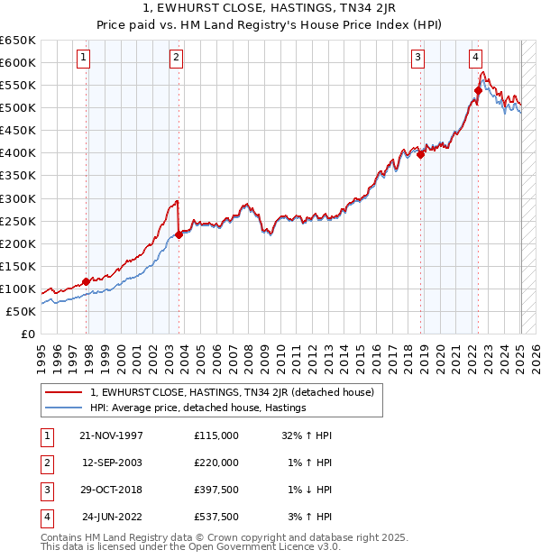 1, EWHURST CLOSE, HASTINGS, TN34 2JR: Price paid vs HM Land Registry's House Price Index