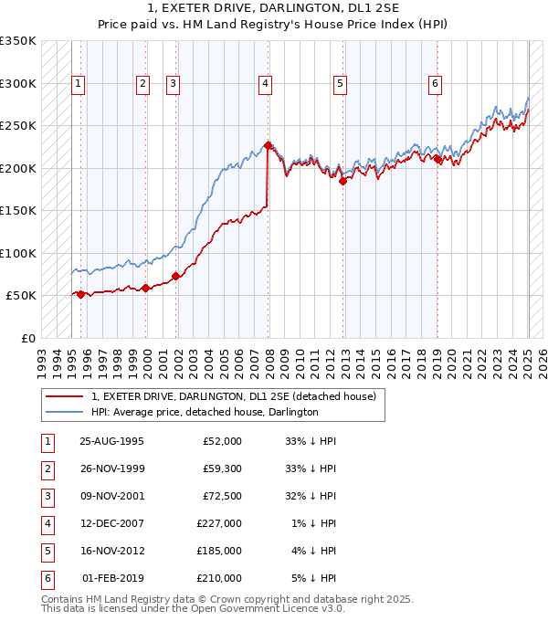 1, EXETER DRIVE, DARLINGTON, DL1 2SE: Price paid vs HM Land Registry's House Price Index