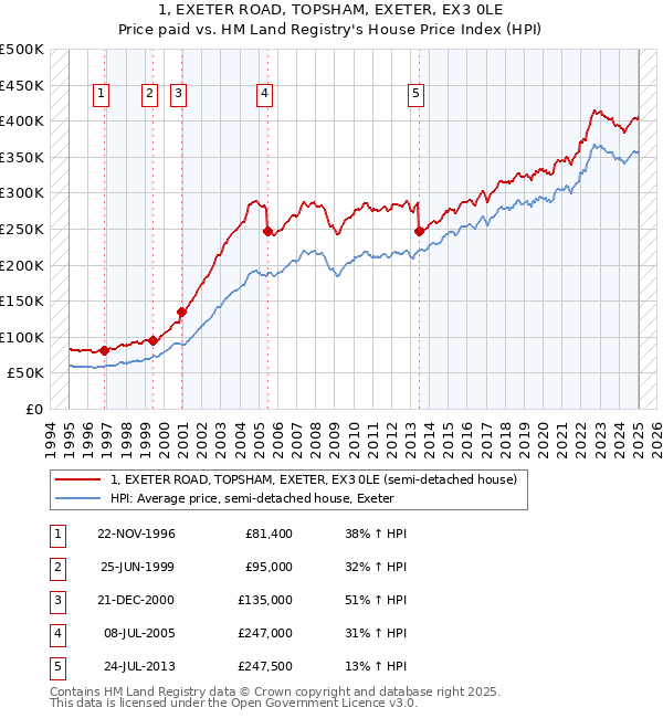 1, EXETER ROAD, TOPSHAM, EXETER, EX3 0LE: Price paid vs HM Land Registry's House Price Index