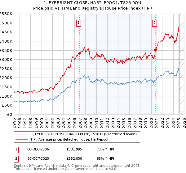 1, EYEBRIGHT CLOSE, HARTLEPOOL, TS26 0QU: Price paid vs HM Land Registry's House Price Index