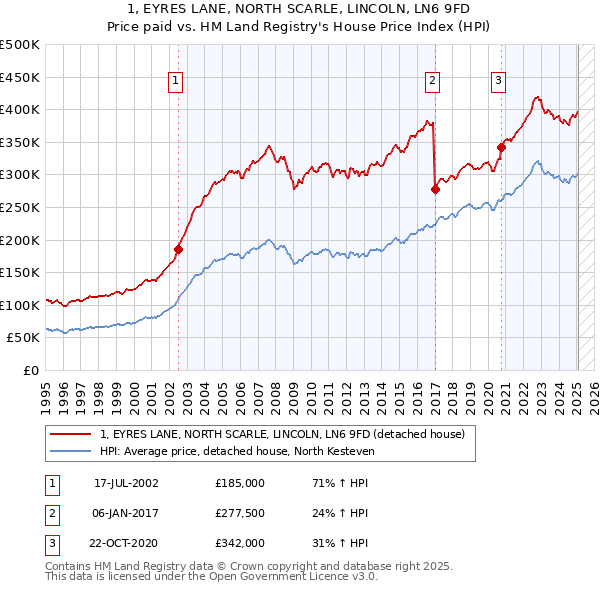 1, EYRES LANE, NORTH SCARLE, LINCOLN, LN6 9FD: Price paid vs HM Land Registry's House Price Index