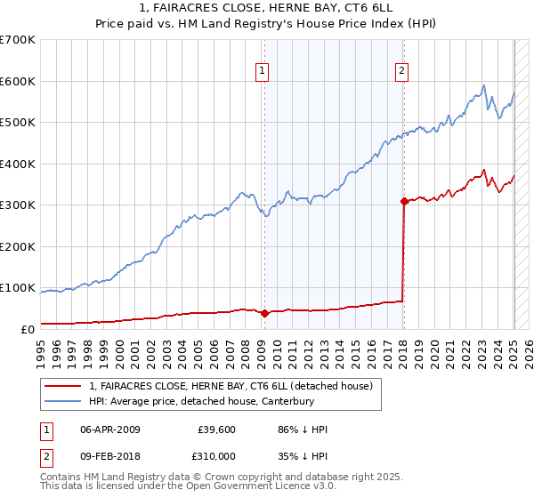1, FAIRACRES CLOSE, HERNE BAY, CT6 6LL: Price paid vs HM Land Registry's House Price Index