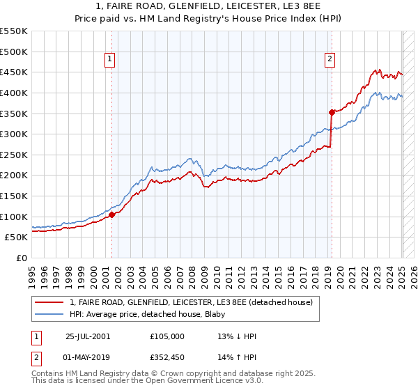 1, FAIRE ROAD, GLENFIELD, LEICESTER, LE3 8EE: Price paid vs HM Land Registry's House Price Index