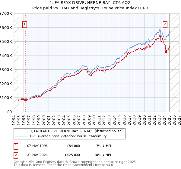 1, FAIRFAX DRIVE, HERNE BAY, CT6 6QZ: Price paid vs HM Land Registry's House Price Index