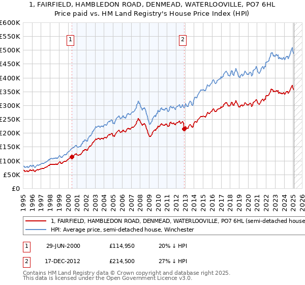 1, FAIRFIELD, HAMBLEDON ROAD, DENMEAD, WATERLOOVILLE, PO7 6HL: Price paid vs HM Land Registry's House Price Index