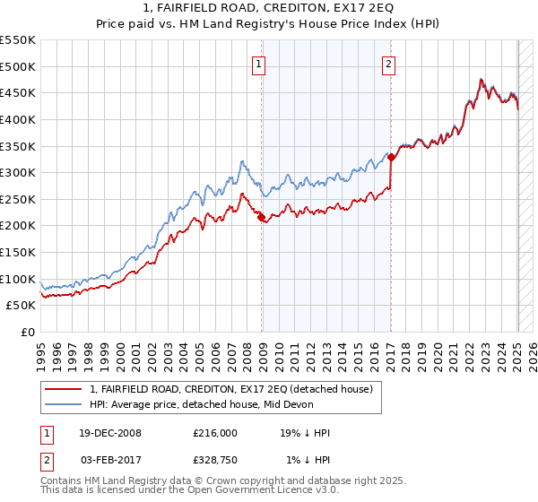 1, FAIRFIELD ROAD, CREDITON, EX17 2EQ: Price paid vs HM Land Registry's House Price Index
