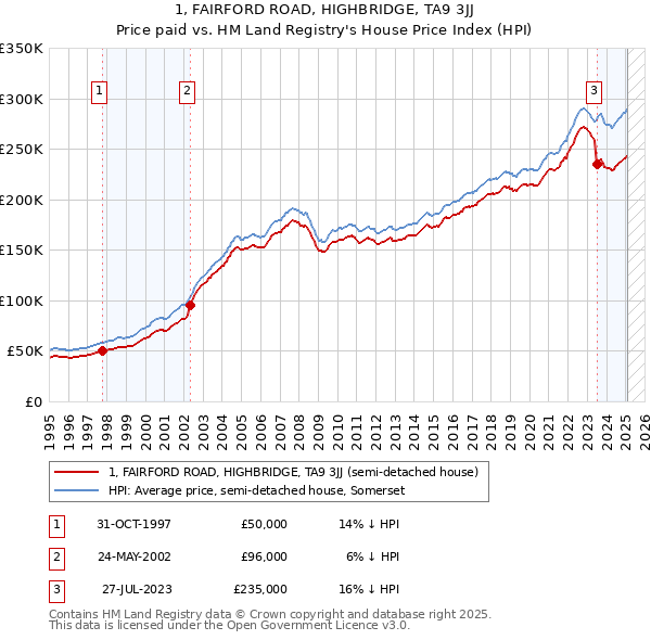 1, FAIRFORD ROAD, HIGHBRIDGE, TA9 3JJ: Price paid vs HM Land Registry's House Price Index