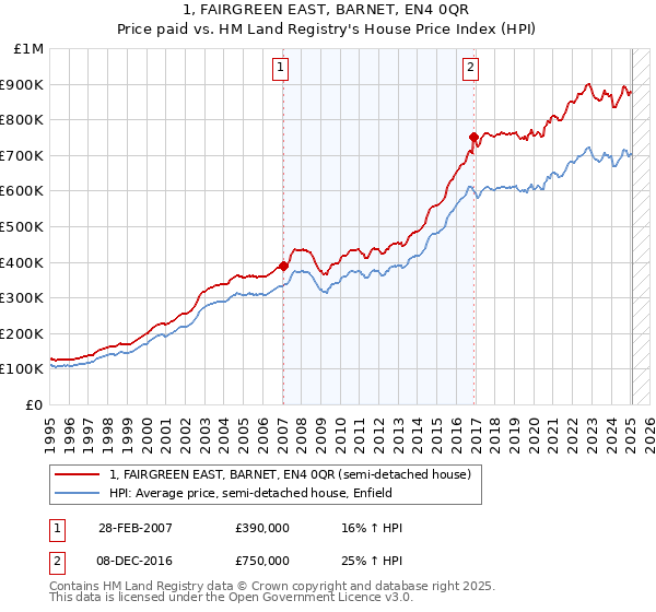 1, FAIRGREEN EAST, BARNET, EN4 0QR: Price paid vs HM Land Registry's House Price Index