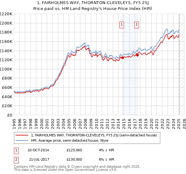 1, FAIRHOLMES WAY, THORNTON-CLEVELEYS, FY5 2SJ: Price paid vs HM Land Registry's House Price Index