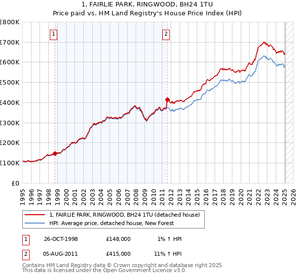 1, FAIRLIE PARK, RINGWOOD, BH24 1TU: Price paid vs HM Land Registry's House Price Index