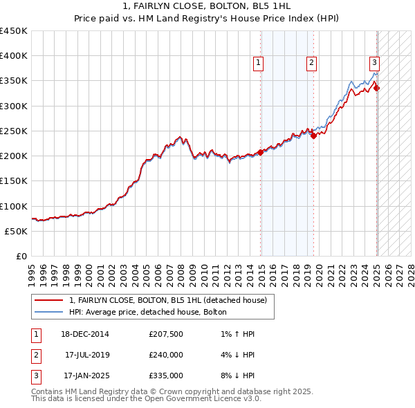 1, FAIRLYN CLOSE, BOLTON, BL5 1HL: Price paid vs HM Land Registry's House Price Index