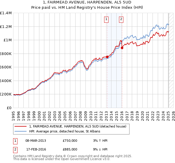 1, FAIRMEAD AVENUE, HARPENDEN, AL5 5UD: Price paid vs HM Land Registry's House Price Index