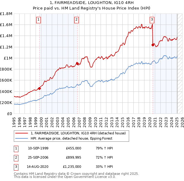 1, FAIRMEADSIDE, LOUGHTON, IG10 4RH: Price paid vs HM Land Registry's House Price Index