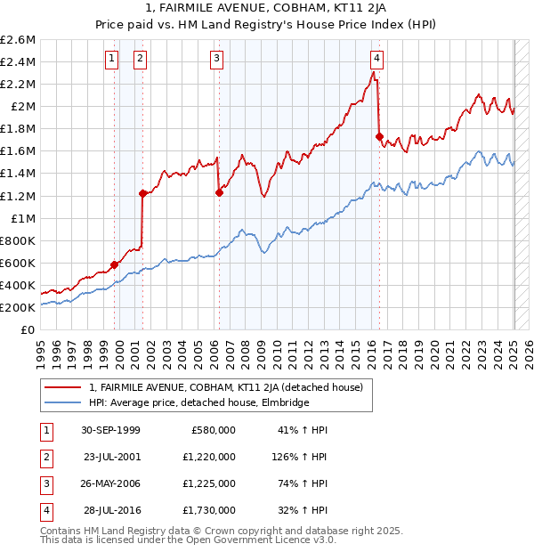 1, FAIRMILE AVENUE, COBHAM, KT11 2JA: Price paid vs HM Land Registry's House Price Index